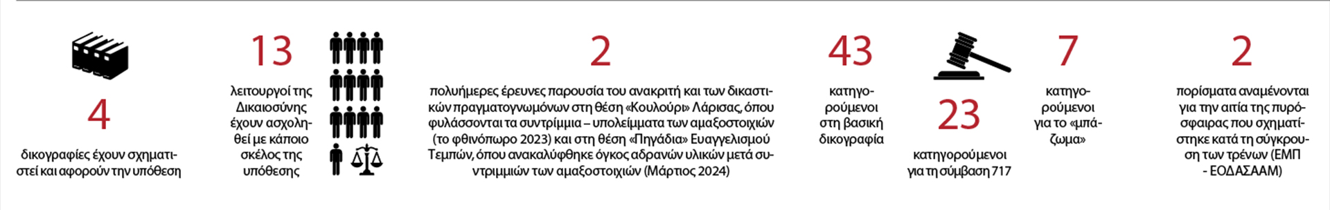 Τα «κλειδιά» για τέσσερις δικογραφίες-1