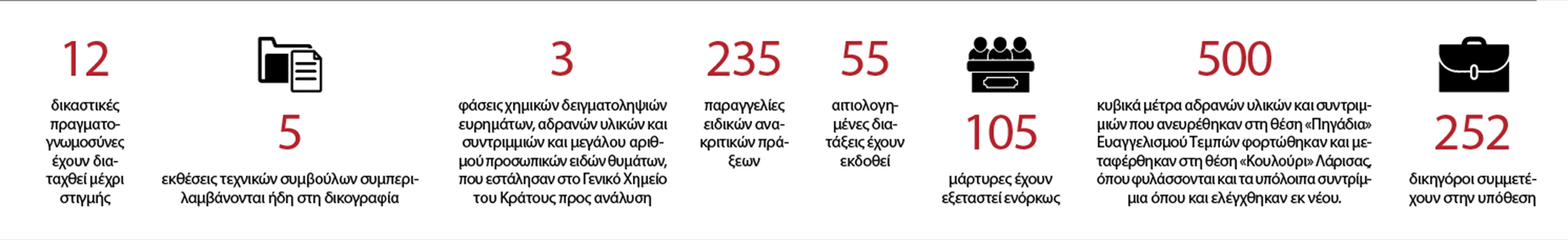 Τα «κλειδιά» για τέσσερις δικογραφίες-2