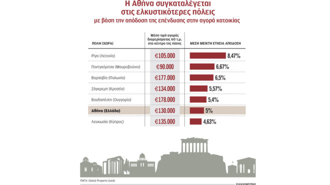 ακίνητα-αυξήσεις-τιμών-άνω-του-10-έφερε-563483497