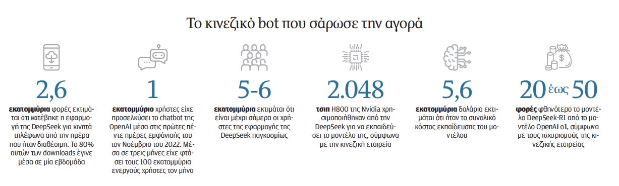 Ζητούν μπλόκο στην DeepSeek και για την Ελλάδα-1