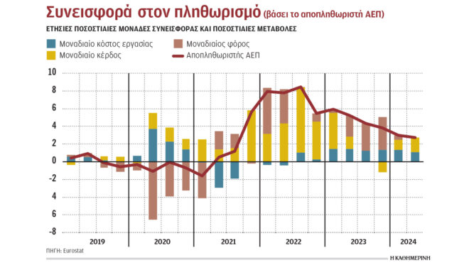 πληθωρισμός-κερδών-από-το-2021-στην-ελλάδ-563448412