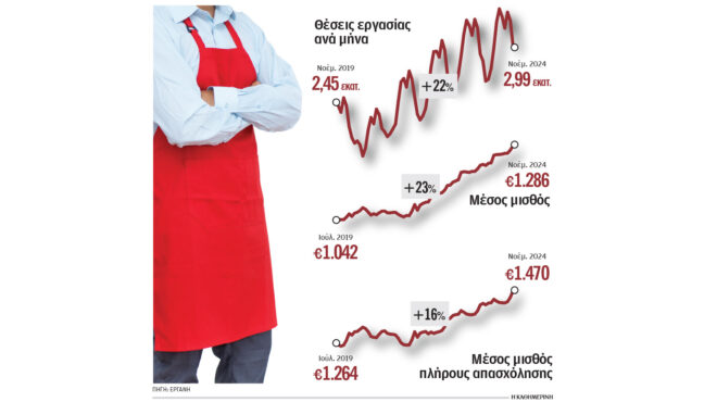 αύξηση-37-της-πλήρους-απασχόλησης-563454010