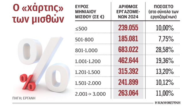 οι-μισοί-εργαζόμενοι-αμείβονται-με-λι-563455840