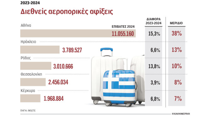 στα-36-εκατ-οι-ταξιδιώτες-και-στα-22-δισ-ευ-563463727