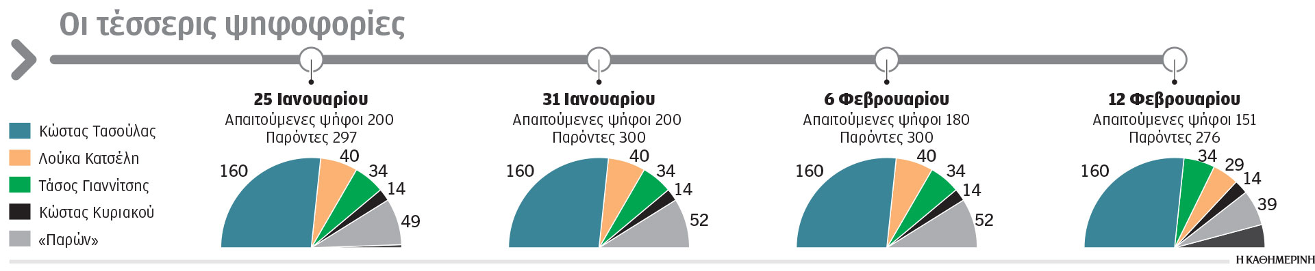 Κώστας Τασούλας: «Αρμονική λειτουργία των θεσμών και ενότητα»-1