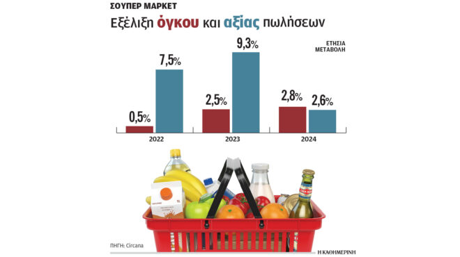 αύξηση-τζίρου-26-για-τα-σούπερ-μάρκετ-το-202-563467747