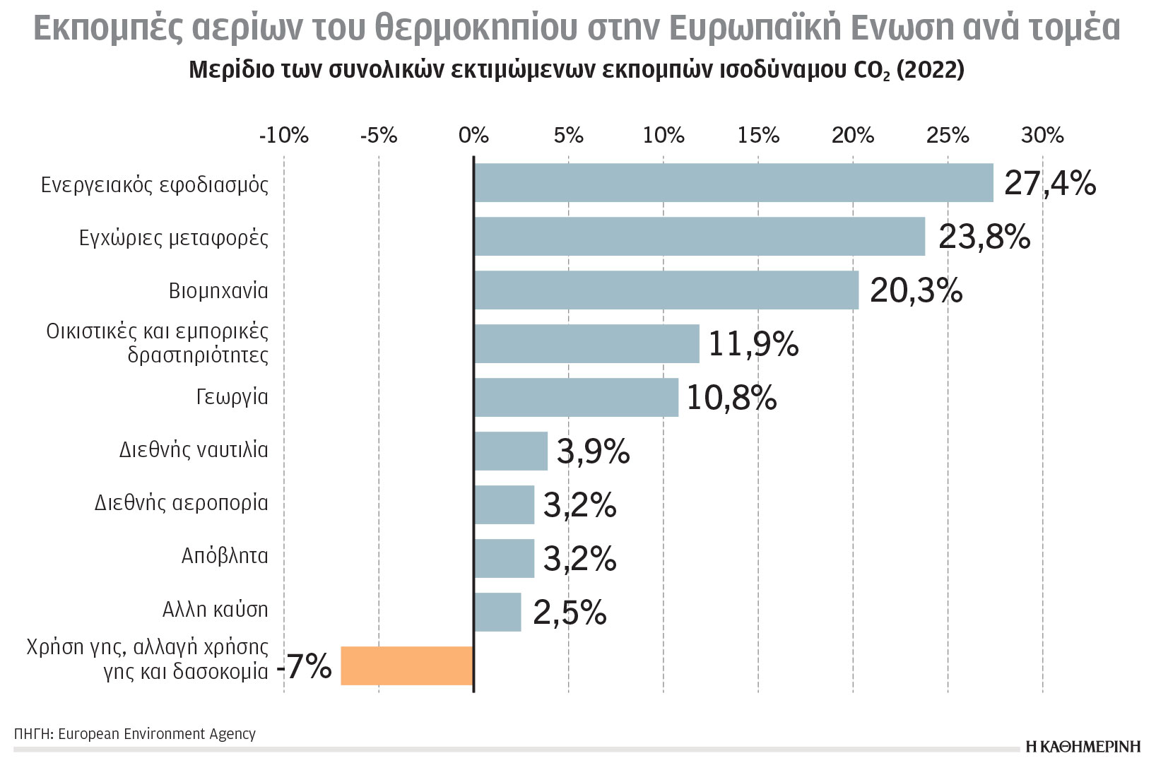 Κλιματική κρίση και ενέργεια: Η κατάταξη των 27 ρυπαντών της Ε.Ε.-1