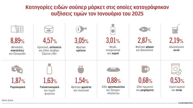 ερχεται-νέος-γύρος-αυξήσεων-τιμών-σε-τ-563475778