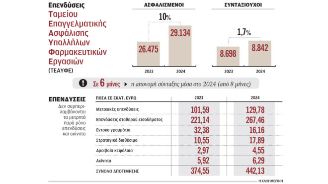 αυξάνεται-το-πλαφόν-των-εισφορών-στα-ε-563475823