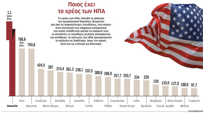 to-αμερικανικό-χρέος-αυξάνεται-επικίνδ-563475736
