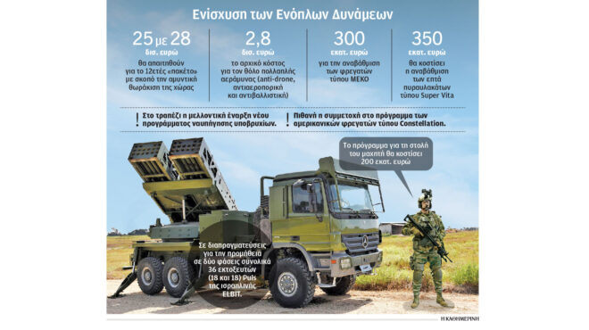 εξοπλιστικά-θόλος-για-το-αιγαίο-και-πύ-563480026