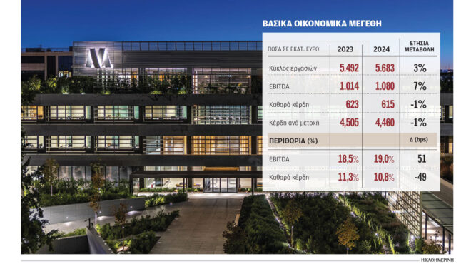 metlen-κέρδη-615-εκατ-ευρώ-το-2024-563480206
