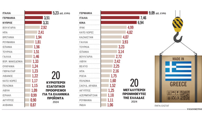 ελληνικές-εξαγωγές-σε-εξωτικούς-προο-563473825
