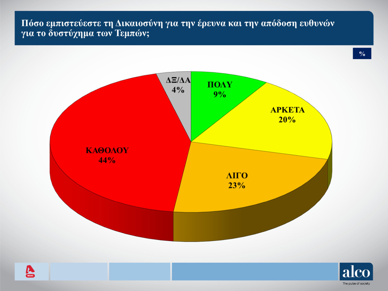 Δημοσκόπηση ALCO: Τι πιστεύουν οι πολίτες για τα Τέμπη-2