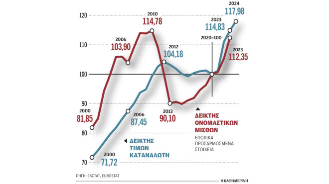 η-αύξηση-των-μισθών-δεν-κάλυψε-πλήρως-τ-563488006