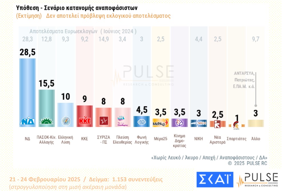 Δημοσκόπηση Pulse: Δυσαρέσκεια για τα Τέμπη, ανησυχία για Τραμπ-12