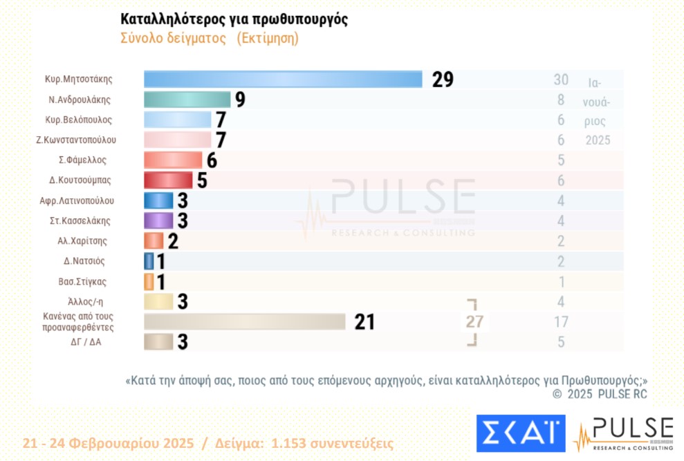 Δημοσκόπηση Pulse: Δυσαρέσκεια για τα Τέμπη, ανησυχία για Τραμπ-10