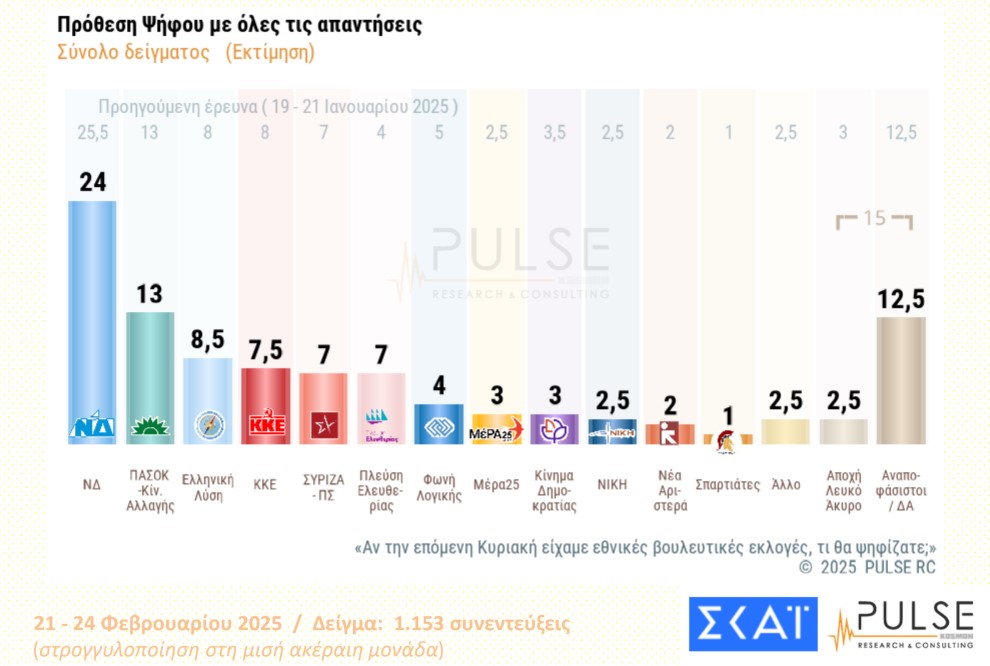 Δημοσκόπηση Pulse: Δυσαρέσκεια για τα Τέμπη, ανησυχία για Τραμπ-11