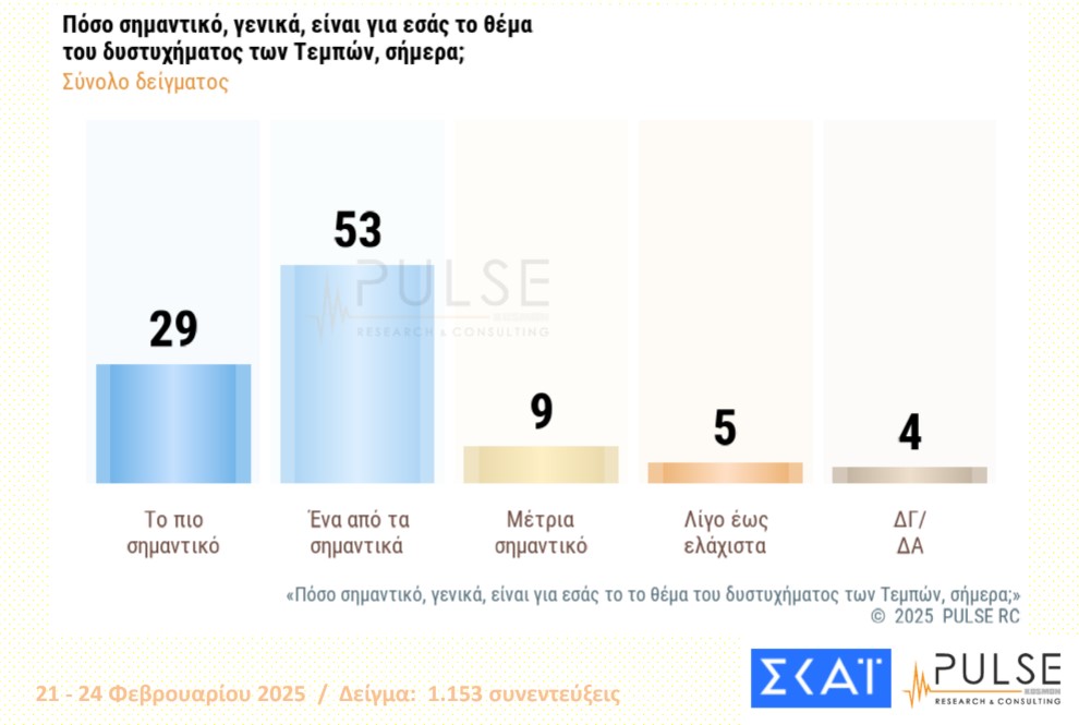 Δημοσκόπηση Pulse: Δυσαρέσκεια για τα Τέμπη, ανησυχία για Τραμπ-1