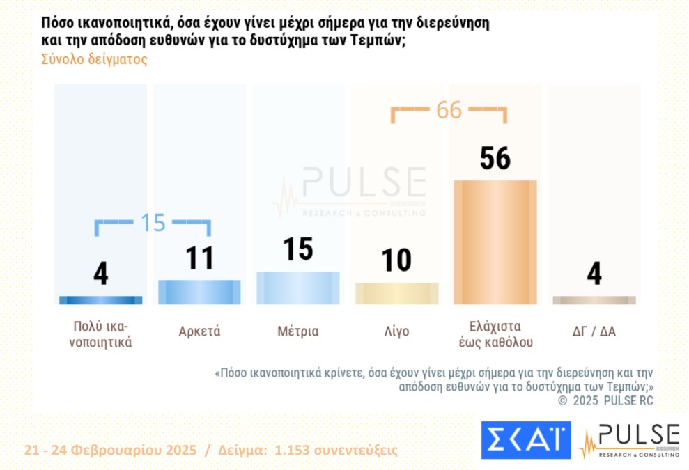 Δημοσκόπηση Pulse: Δυσαρέσκεια για τα Τέμπη, ανησυχία για Τραμπ-3
