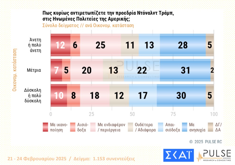 Δημοσκόπηση Pulse: Δυσαρέσκεια για τα Τέμπη, ανησυχία για Τραμπ-6