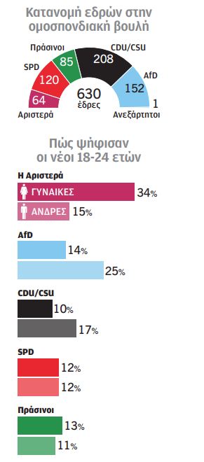 Γερμανία: Οι εκλογές που υπογράμμισαν τον διχασμό-2
