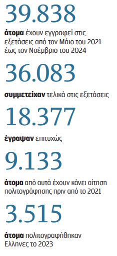 Αναμονή χρόνων για ιθαγένεια-1