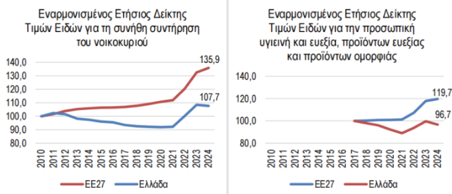 Σε 13 χρόνια τα τρόφιμα αυξήθηκαν κατά 34% και το διαθέσιμο εισόδημα 14%-4