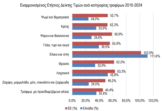 Σε 13 χρόνια τα τρόφιμα αυξήθηκαν κατά 34% και το διαθέσιμο εισόδημα 14%-3