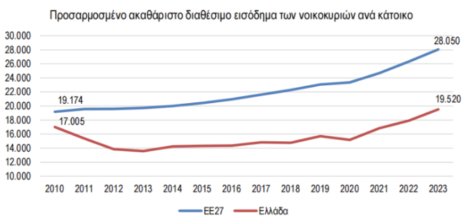 Σε 13 χρόνια τα τρόφιμα αυξήθηκαν κατά 34% και το διαθέσιμο εισόδημα 14%-5
