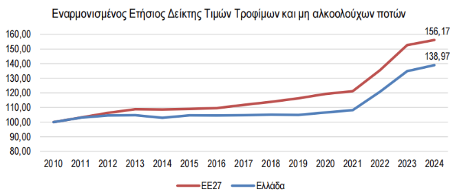 Σε 13 χρόνια τα τρόφιμα αυξήθηκαν κατά 34% και το διαθέσιμο εισόδημα 14%-2