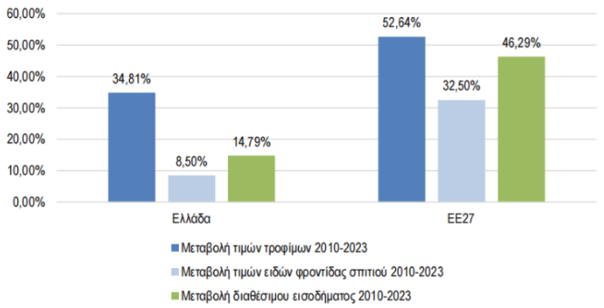 Σε 13 χρόνια τα τρόφιμα αυξήθηκαν κατά 34% και το διαθέσιμο εισόδημα 14%-1
