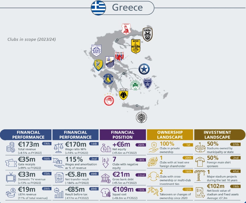 173 εκατ. ευρώ στα ταμεία 14 ελληνικών ομάδων τη σεζόν 2023/24-2