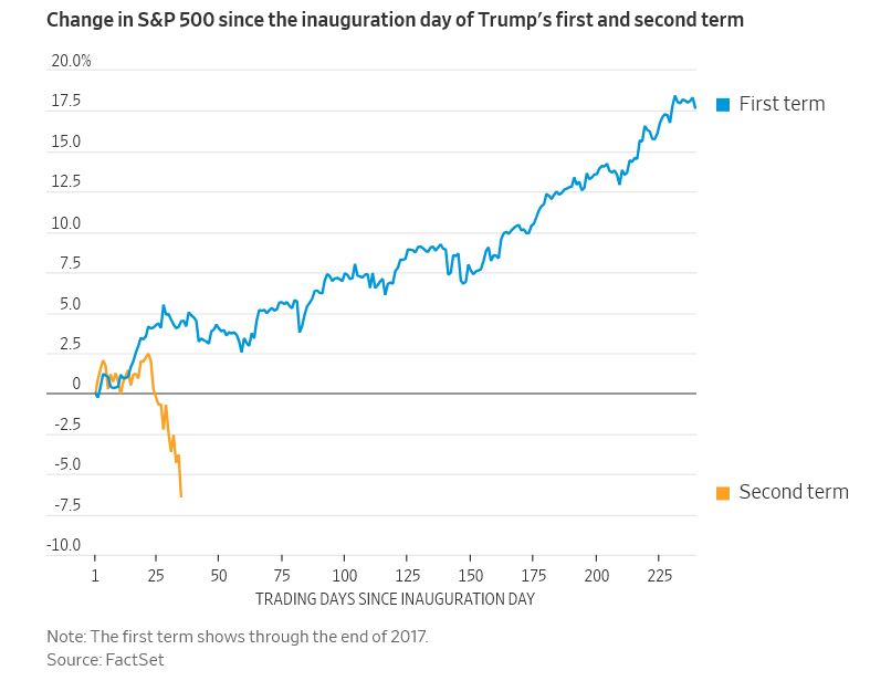Wall Street: Φόβοι ότι ο Τραμπ θα ανατρέψει την «ήπια προσγείωση» της οικονομίας-1