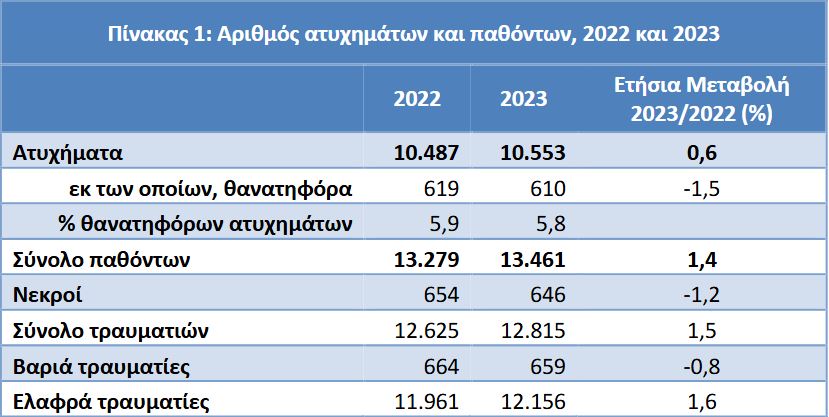 ΕΛΣΤΑΤ: Η «ακτινογραφία» των τροχαίων δυστυχημάτων το 2023-1