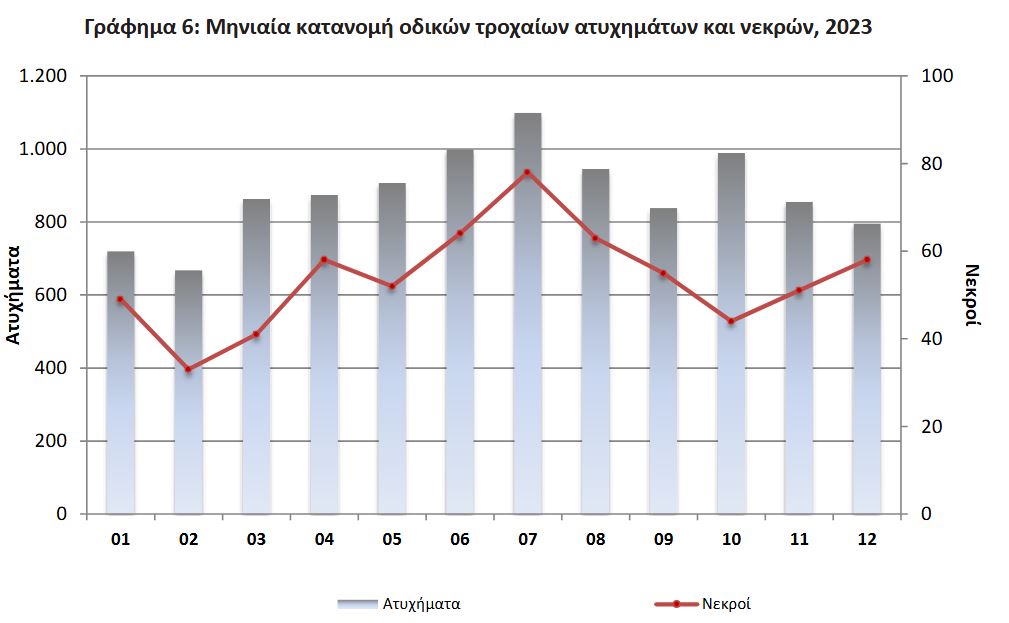 ΕΛΣΤΑΤ: Η «ακτινογραφία» των τροχαίων δυστυχημάτων το 2023-11