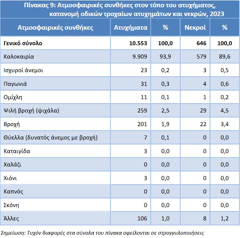 ΕΛΣΤΑΤ: Η «ακτινογραφία» των τροχαίων δυστυχημάτων το 2023-13