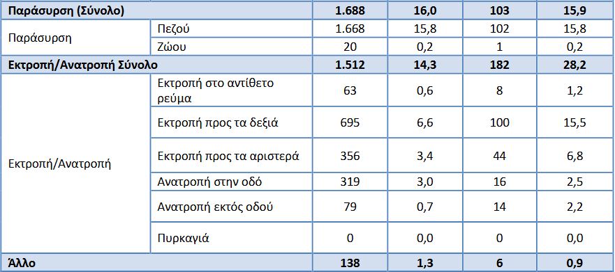ΕΛΣΤΑΤ: Η «ακτινογραφία» των τροχαίων δυστυχημάτων το 2023-15