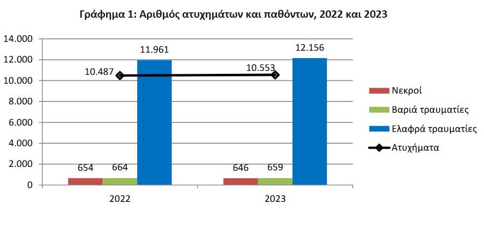 ΕΛΣΤΑΤ: Η «ακτινογραφία» των τροχαίων δυστυχημάτων το 2023-2