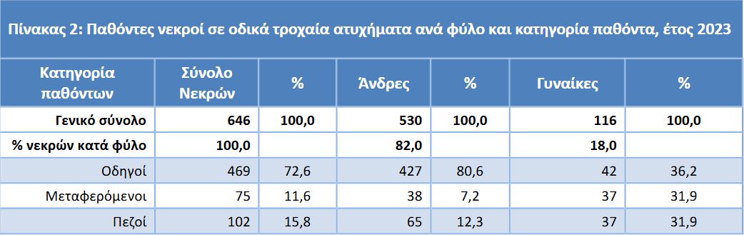 ΕΛΣΤΑΤ: Η «ακτινογραφία» των τροχαίων δυστυχημάτων το 2023-3