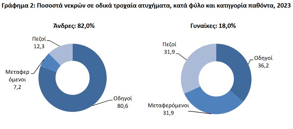 ΕΛΣΤΑΤ: Η «ακτινογραφία» των τροχαίων δυστυχημάτων το 2023-4