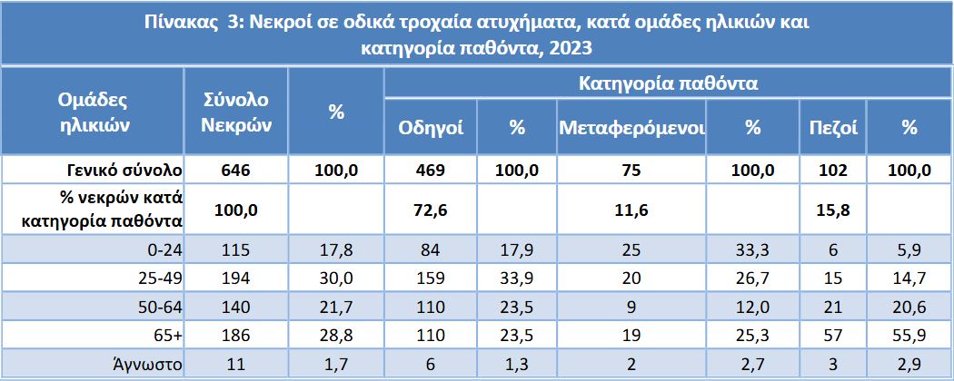 ΕΛΣΤΑΤ: Η «ακτινογραφία» των τροχαίων δυστυχημάτων το 2023-5
