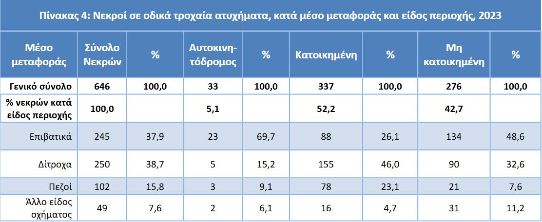 ΕΛΣΤΑΤ: Η «ακτινογραφία» των τροχαίων δυστυχημάτων το 2023-6