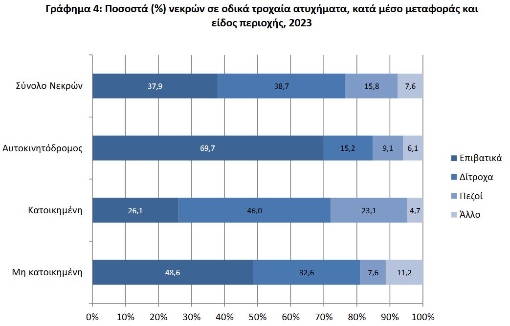ΕΛΣΤΑΤ: Η «ακτινογραφία» των τροχαίων δυστυχημάτων το 2023-7