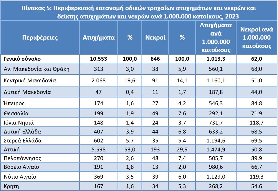 ΕΛΣΤΑΤ: Η «ακτινογραφία» των τροχαίων δυστυχημάτων το 2023-8