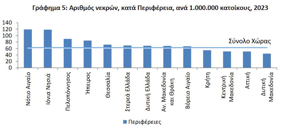 ΕΛΣΤΑΤ: Η «ακτινογραφία» των τροχαίων δυστυχημάτων το 2023-9