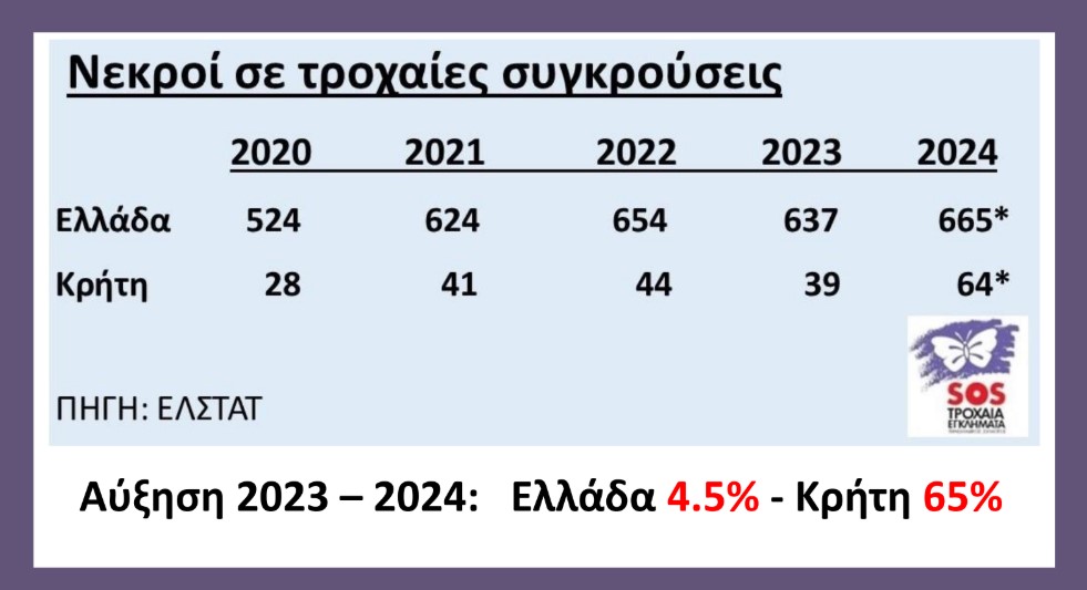 Κρήτη: Ρεκόρ 5ετίας στους νεκρούς από τροχαία-1