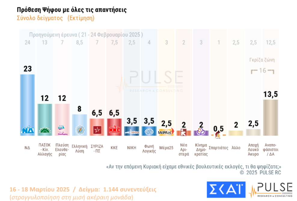 Δημοσκόπηση Pulse: «Ανησυχία» για Τραμπ – Πώς βλέπουν οι πολίτες Τέμπη και ανασχηματισμό-1