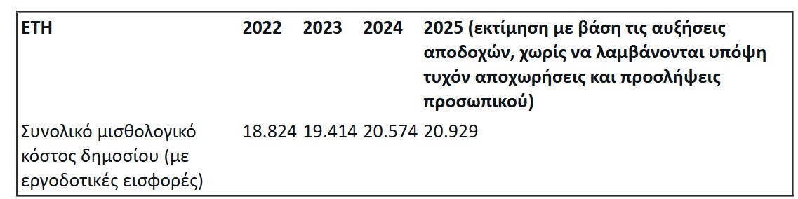 Δημόσιο: Τι αλλάζει με την αύξηση του κατώτατου μισθού – Παραδείγματα-1