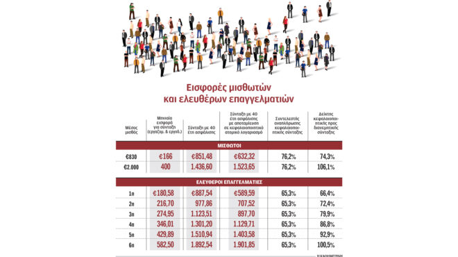 χαμηλές-εισφορές-θα-φέρουν-χαμηλές-συ-563506783